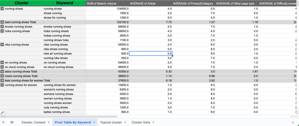 Screenshot of a Google Sheets pivot table displaying keyword clusters related to 'running shoes,' including search volume and difficulty scores. The table is organised by clusters such as 'best running shoes,' 'brooks running shoes,' and 'nike running shoes,' with detailed metrics for each keyword within these clusters.