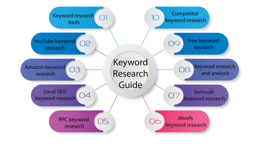 Infographic illustrating a 'Keyword Research Guide' with ten sections including tools for keyword research, YouTube, Amazon, Local SEO, PPC, Ahrefs, Semrush, keyword analysis, free keyword research, and competitor keyword research.