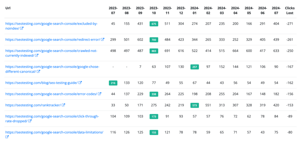 Table displaying SEO performance metrics for different URLs over time, including click data and changes in performance.