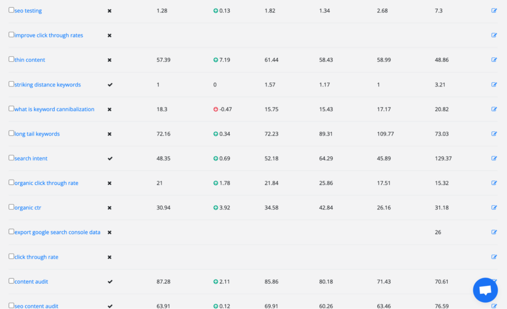 Screenshot from a SEO rank tracker displaying various keywords like 'SEO testing,' 'improve click through rates,' and 'thin content,' along with their respective metrics such as rankings, click-through rate, and search volume.