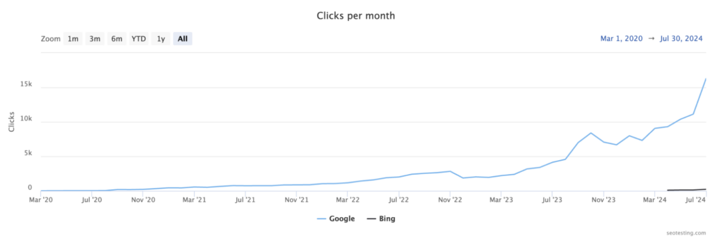 Line graph showing significant growth in organic search clicks from March 2020 to July 2024, with a sharp increase in Google clicks during 2024 while Bing remains nearly flat.