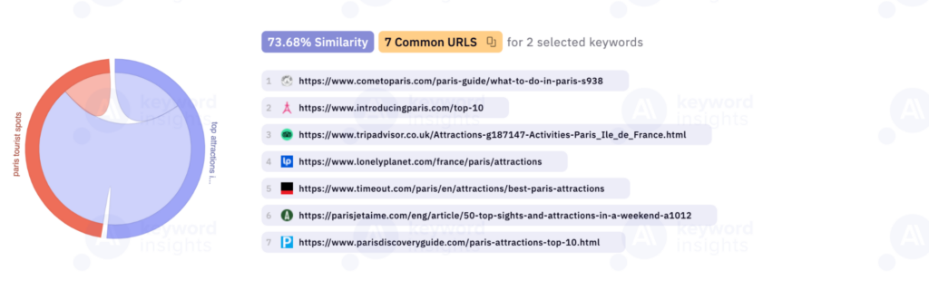 Visual representation of SERP similarity between the keywords 'Paris tourist spots' and 'top attractions in Paris,' showing a 73.68% similarity with 7 common URLs, including links from sites like cometoparis.com, introducingparis.com, and tripadvisor.co.uk.