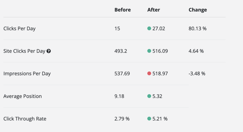 Table showing the results of a URL switch test, comparing performance metrics before and after the switch. Metrics include 'Clicks Per Day,' 'Site Clicks Per Day,' 'Impressions Per Day,' 'Average Position,' and 'Click Through Rate,' with significant improvements in clicks and average position.