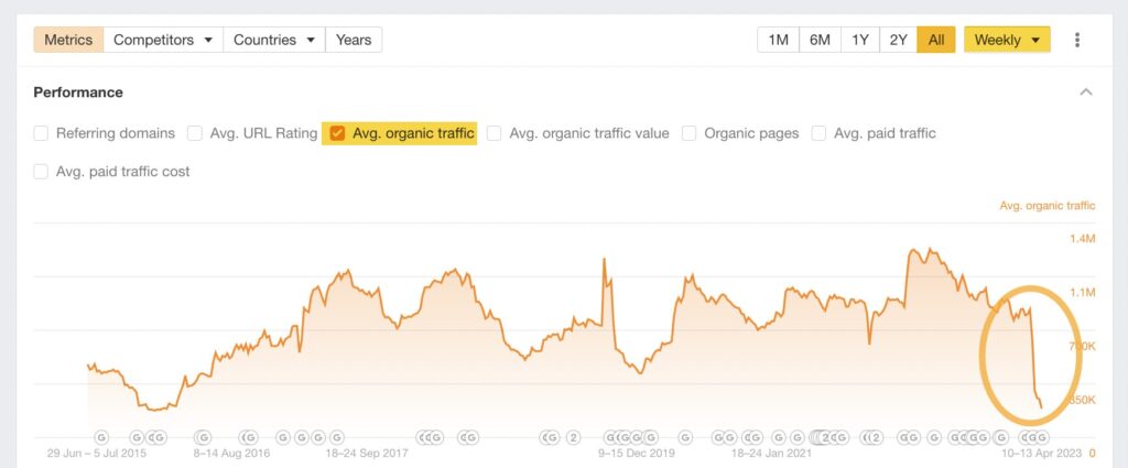 Graph showing website's average organic traffic performance over time with a significant drop highlighted.