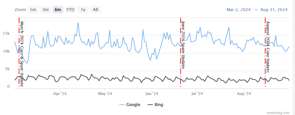 A screenshot from an SEOTesting dashboard that shows data from Google Search Console as a blue line and data from Bing Webmaster Tools as a black line.