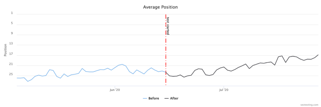 SEO average position graph showing improvement in rankings after a test started in June 2020, with the comparison of average position before and after the test leading to a gradual rise in rankings by July 2020.