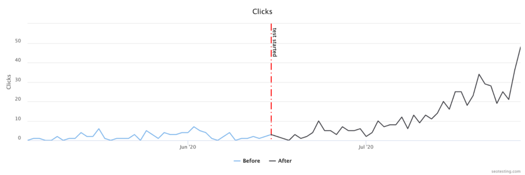 SEO traffic graph showing an increase in clicks after a test started in June 2020, with the comparison of clicks before and after the test leading to a significant growth by July 2020.