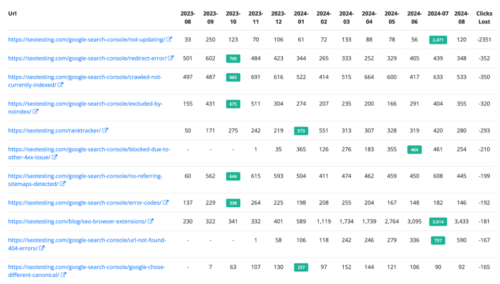 Content decay report displaying a list of URLs from SEOTesting.com, with monthly click data between August 2023 and August 2024, showing lost clicks for each page over time, highlighting areas of declining performance.