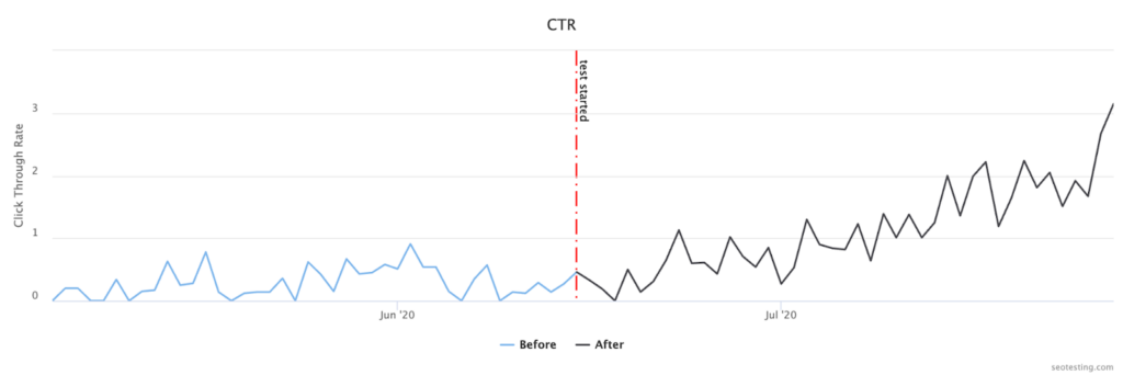 SEO click-through rate (CTR) graph showing a significant increase in CTR after a test started in June 2020, with a comparison of CTR before and after the test leading to a sharp rise by July 2020.