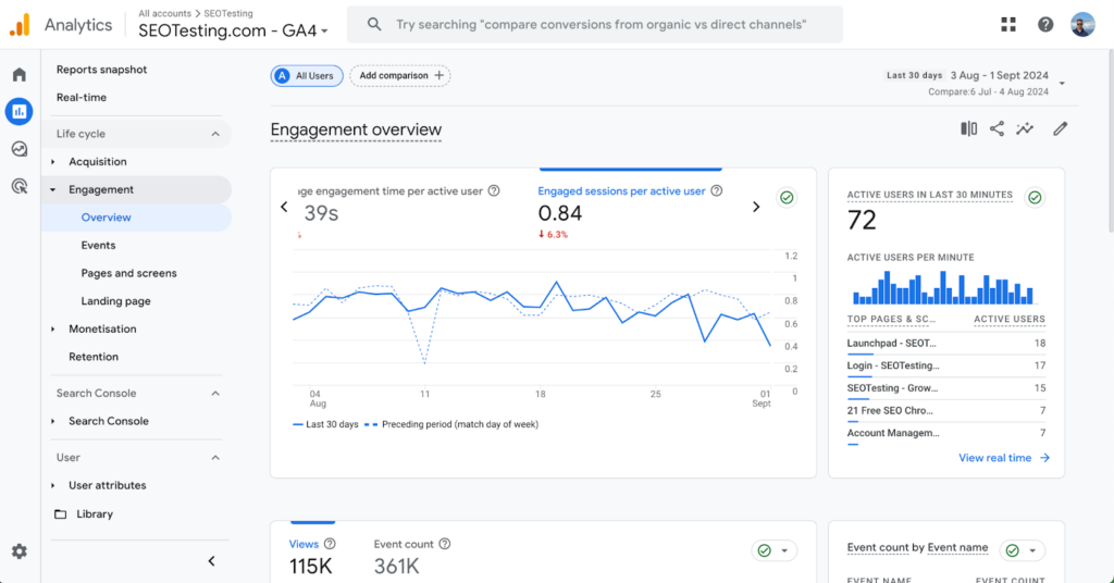 Google Analytics 4 (GA4) engagement overview dashboard showing average engagement time per active user, engaged sessions per active user, and active users in the last 30 minutes.