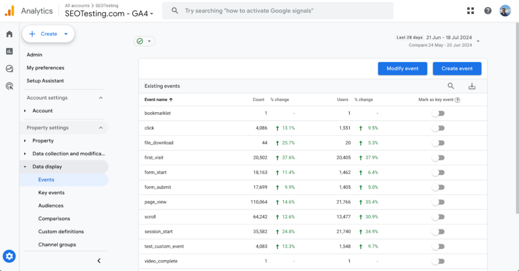 Google Analytics 4 Events page for SEOTesting.com displaying a list of existing events, their count, percentage change, and user data, with options to modify or create new events.