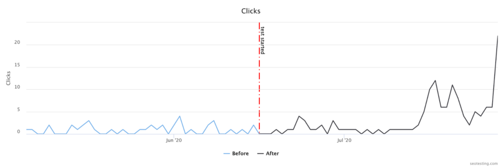 SEO traffic graph displaying a notable increase in clicks after the start of a test in June 2020, comparing before and after data.