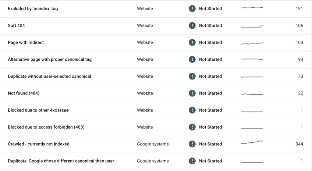 Google Search Console crawl error report listing various issues on a website, such as "Excluded by 'noindex' tag," "Soft 404," "Page with redirect," "Alternative page with proper canonical tag," and "Crawled - currently not indexed." Each error displays its status as "Not Started" alongside the number of affected pages.