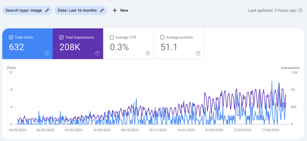 Google Search Console report for image search performance over the last 16 months, showing 632 total clicks, 208K total impressions, a 0.3% average click-through rate (CTR), and an average position of 51.1, with a line graph tracking clicks and impressions over time.