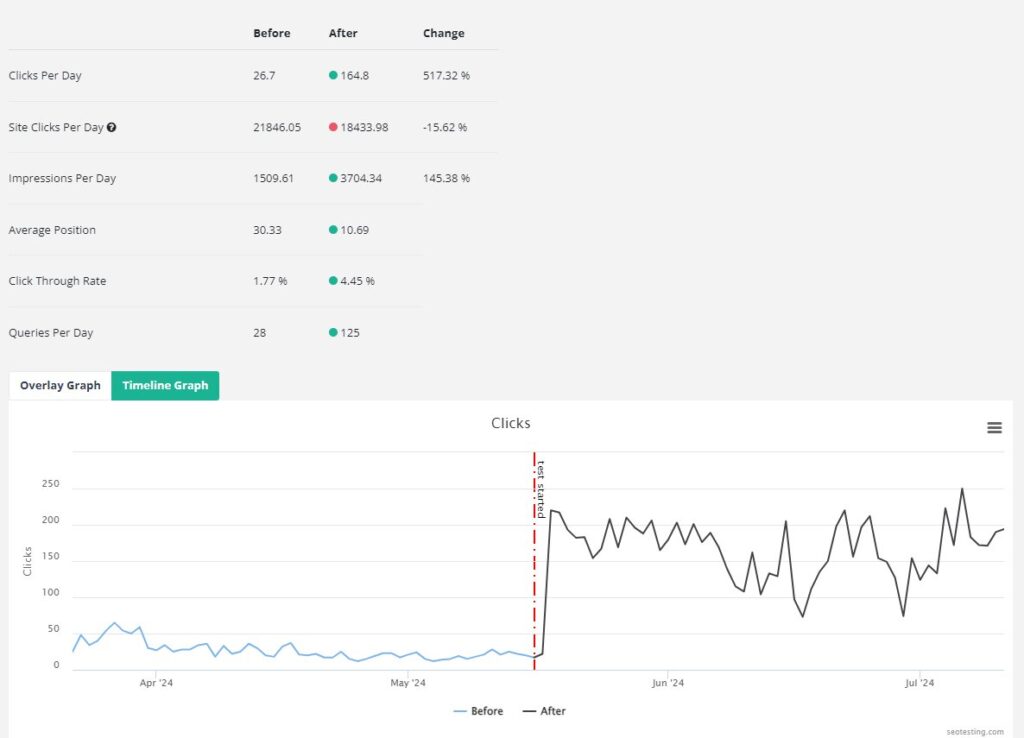 SEO report showing a significant increase in daily clicks, impressions, click-through rate, and query volume after a website update, visualised through a line graph and tabular comparison.