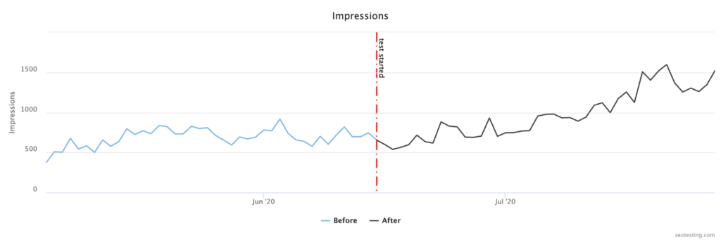 SEO impressions graph showing an increase in impressions after a test started in June 2020, with a comparison of impressions before and after the test resulting in a steady growth by July 2020.