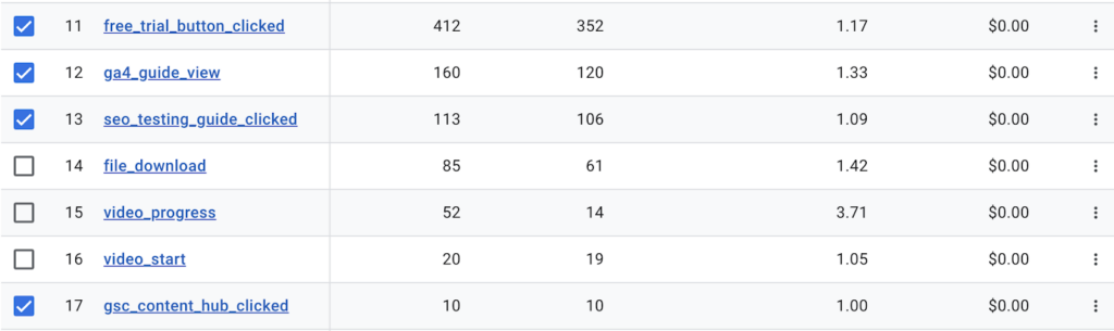 Google Analytics 4 (GA4) report showing key events such as free trial button clicked, guide views, and content hub clicks, along with event counts and other metrics.