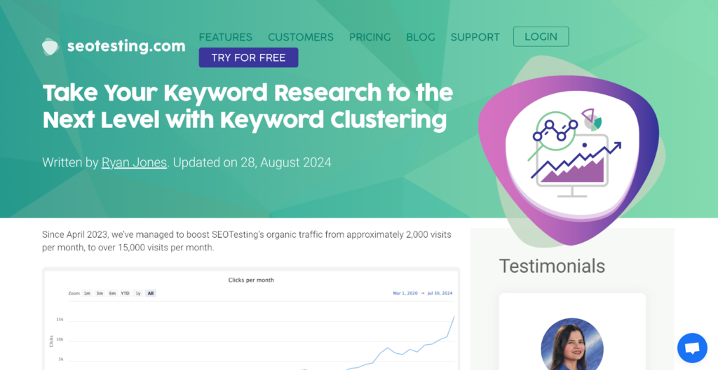 SEOTesting.com blog post titled "Take Your Keyword Research to the Next Level with Keyword Clustering" with a "Try for Free" button, author details, and a line chart showing clicks per month growth.