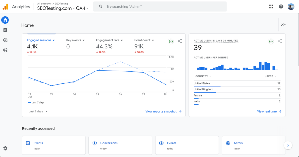 Google Analytics 4 main dashboard for SEOTesting.com showing key metrics like engaged sessions, engagement rate, and event count, along with real-time active users by country and recently accessed sections.