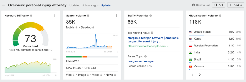 Keyword difficulty and search volume for 'personal injury attorney' with 35K searches, 73 difficulty rating, and 118K global search volume according to Ahrefs data, highlighting high competition and top ranking for Morgan & Morgan.