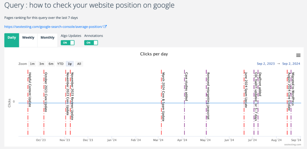 Query click report from SEOTesting.com showing click data for the query "how to check your website position on Google" over the past year. The graph tracks clicks per day, with significant algorithm updates and website changes annotated, including core updates, spam updates, and case study additions, between September 2023 and September 2024.