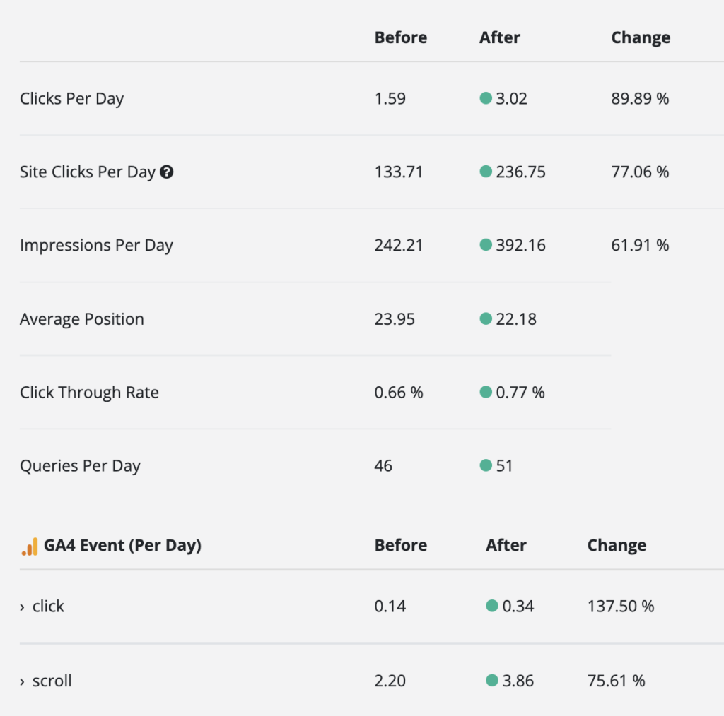 SEO performance comparison report showing metrics before and after changes, including clicks per day, impressions, average position, and click-through rate, as well as Google Analytics 4 event data for 'click' and 'scroll' events.