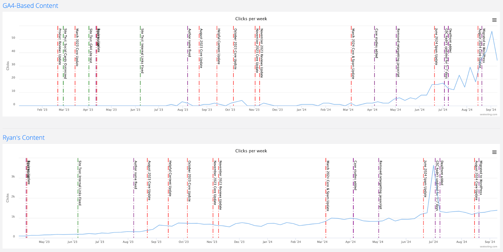 Comparison of two line graphs showing weekly clicks for GA4-based content and Ryan's content from SEOTesting. The graphs include annotations for Google algorithm updates and site tests, with notable increases in clicks during mid-2024 after updates and site changes.