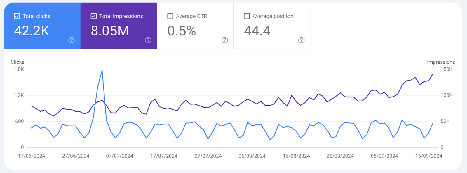 Google Search Console performance report showing 42.2K total clicks, 8.05M total impressions, a 0.5% average CTR, and an average position of 44.4, with a line graph displaying clicks and impressions trends over time.