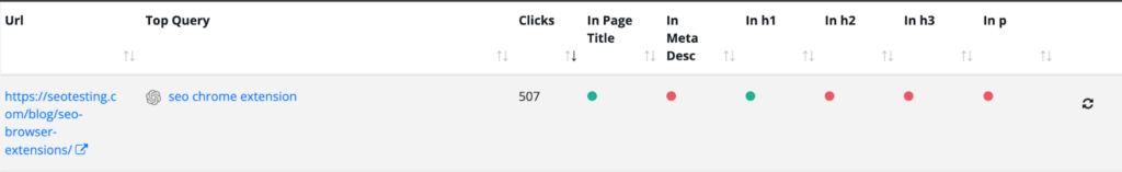 SEO report displaying top query 'SEO Chrome extension' for a blog post URL, showing 507 clicks with keyword presence in title, H1, and absence in meta description, H2, H3, and paragraph content.