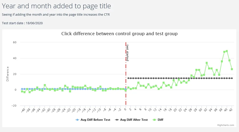 Why choose SEO Split Testing with SEOTesting.com?