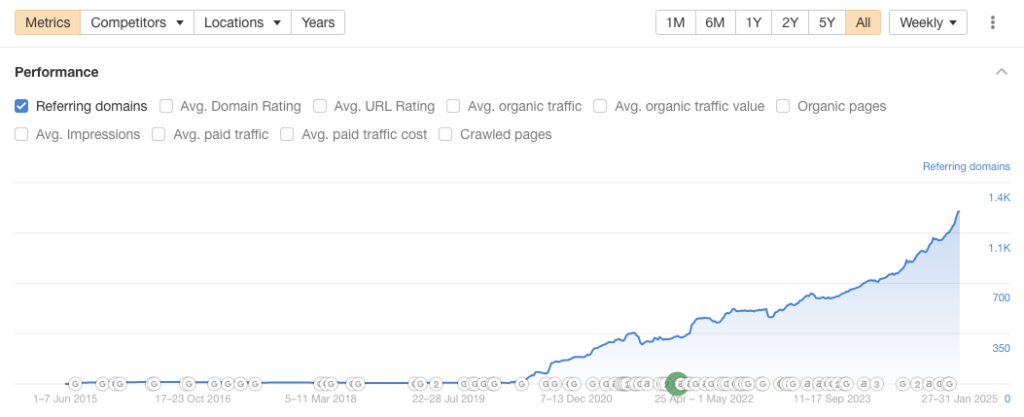 Ahrefs chart displaying the growth of referring domains over time, showing a steady increase from 2015 to early 2025. The graph highlights significant acceleration in referring domains starting around 2020, reaching over 1.4K by January 2025.