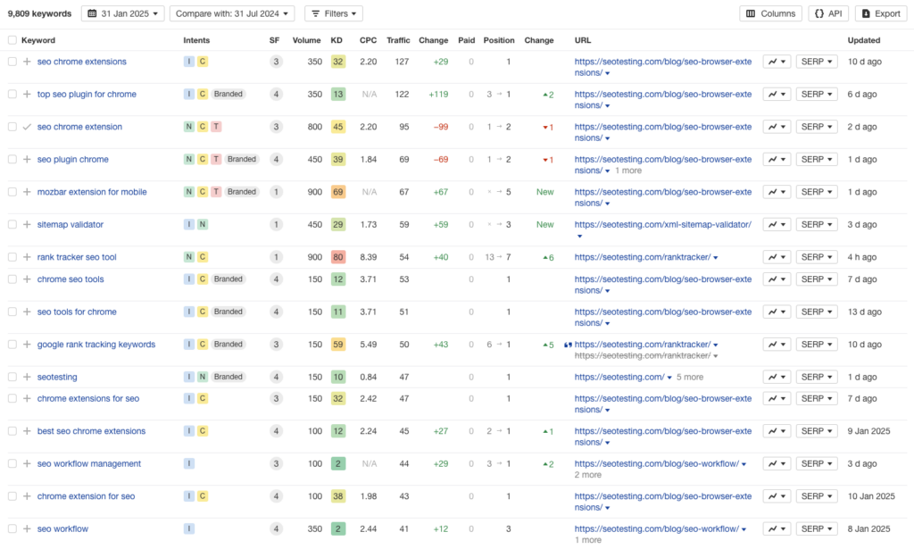 Ahrefs keyword ranking report for seotesting.com, showing rankings, search volume, keyword difficulty, CPC, and traffic changes. Top-ranking keywords include 'seo chrome extensions,' 'sitemap validator,' and 'rank tracker seo tool,' with ranking improvements and declines over time.