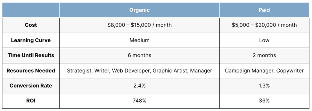 Comparison table of organic vs. paid marketing costs, resources, conversion rates, and return on investment (ROI).