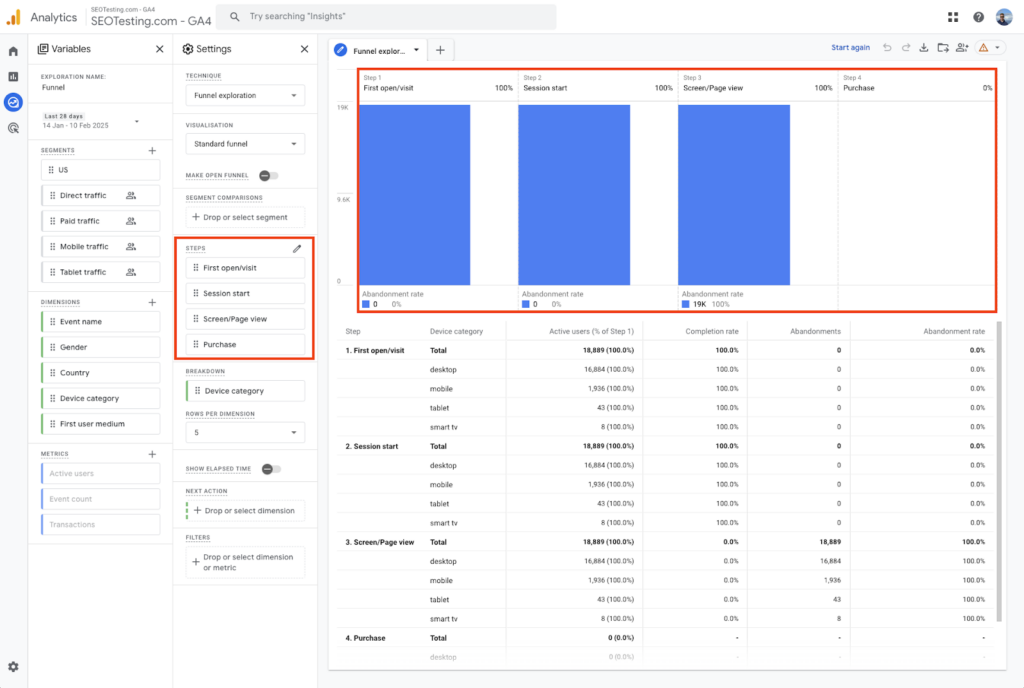 Google Analytics 4 (GA4) Funnel Exploration interface with key elements highlighted, including step definitions, user flow, and abandonment rates.