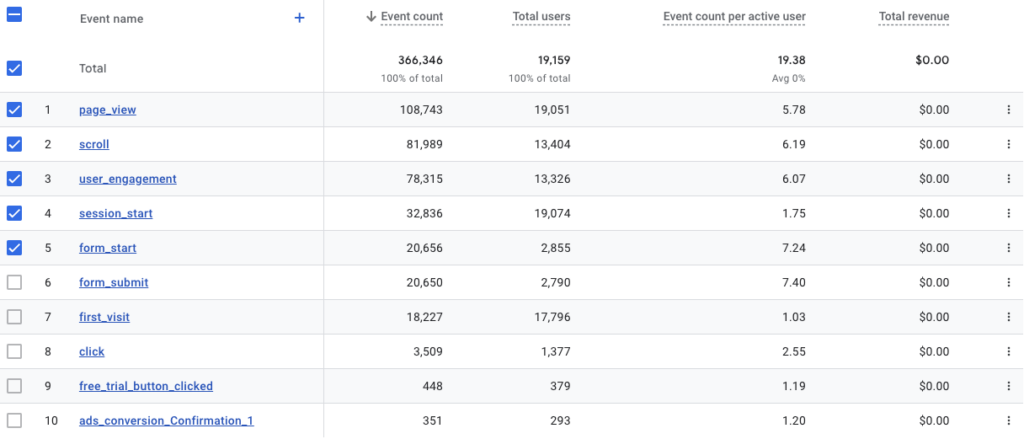 Google Analytics 4 event report displaying total event counts, users, and engagement metrics. The top events include 'page_view' (108,743 events), 'scroll' (81,989), and 'user_engagement' (78,315), showing user interaction trends.