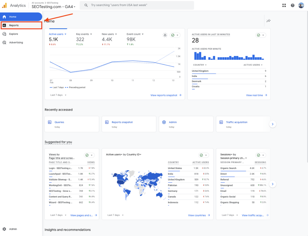 Google Analytics 4 (GA4) homepage for SEOTesting.com with the Reports tab highlighted in the left-side menu. Displays active users, new users, key events, and session data.