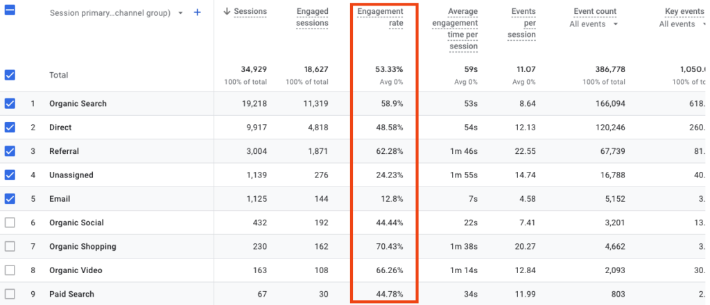 Google Analytics 4 (GA4) report displaying session data by channel group, with the engagement rate column highlighted. The total engagement rate is 53.33%, with Organic Shopping (70.43%) and Organic Video (66.26%) showing the highest rates, while Email (12.8%) has the lowest engagement rate.