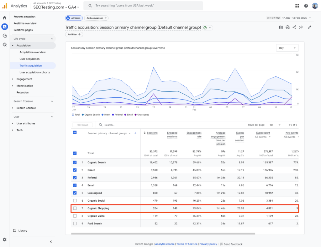 Google Analytics 4 (GA4) traffic acquisition report for SEOTesting.com with Organic Shopping traffic highlighted. Displays session data, engagement rate, average time per session, and key events per channel.