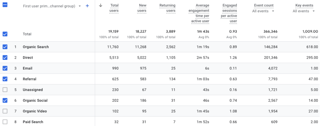 Google Analytics 4 user acquisition report displaying total users, new users, returning users, and engagement time per active user. Organic Search leads with 11,760 users, followed by Direct traffic with 5,513 users, reflecting key user acquisition sources.