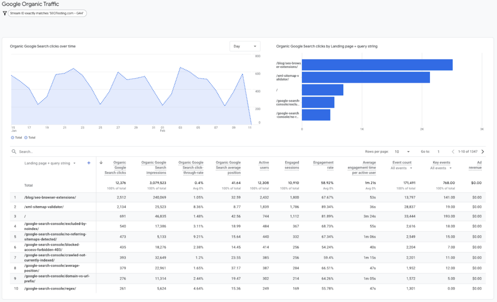 Google Analytics 4 (GA4) custom report for Google Organic Traffic, displaying search clicks, impressions, engagement metrics, and top landing pages.