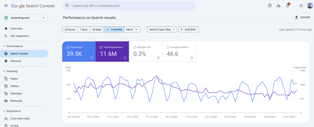 Google Search Console dashboard for seotesting.com, showing performance metrics for the past three months. The report highlights 39.5K total clicks, 11.6M total impressions, a 0.3% average CTR, and an average position of 46.6, with a fluctuating trend in search visibility.