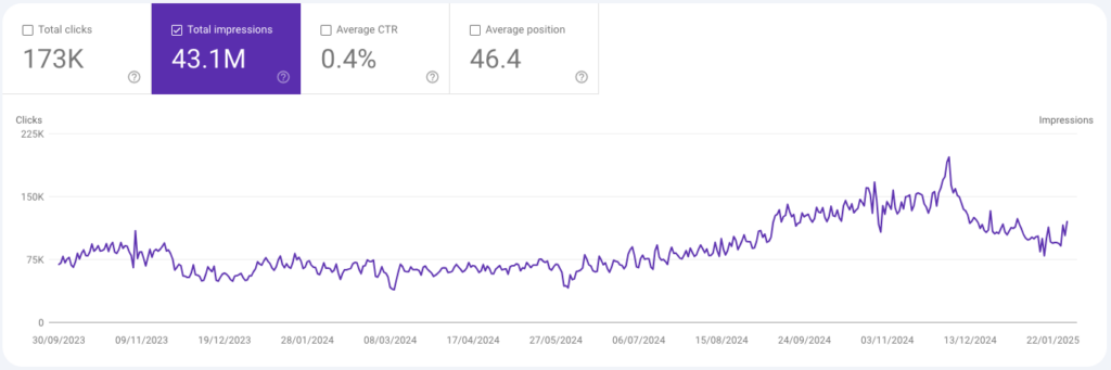 Google Search Console performance graph showing total impressions over time, reaching 43.1 million with 173K clicks and a 0.4% CTR. The graph illustrates search visibility trends from September 30, 2023, to January 2025, highlighting fluctuations and overall growth.