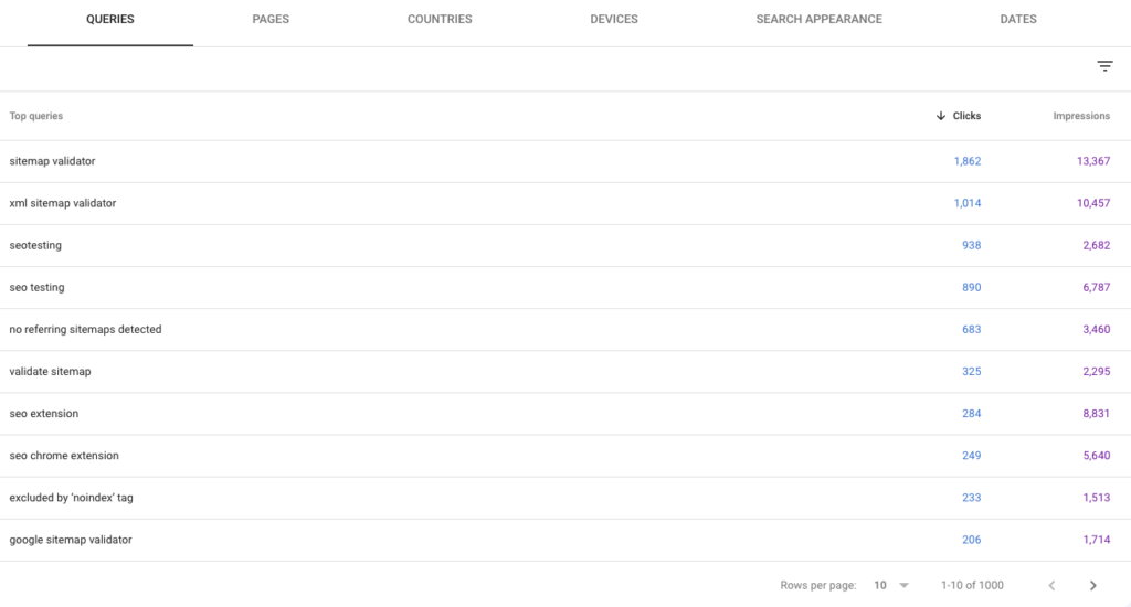 Google Search Console report displaying top search queries for a website, sorted by clicks. The highest-performing keywords include 'sitemap validator' with 1,862 clicks and 13,367 impressions, followed by 'xml sitemap validator' and 'seotesting,' reflecting strong search visibility for sitemap and SEO-related queries.