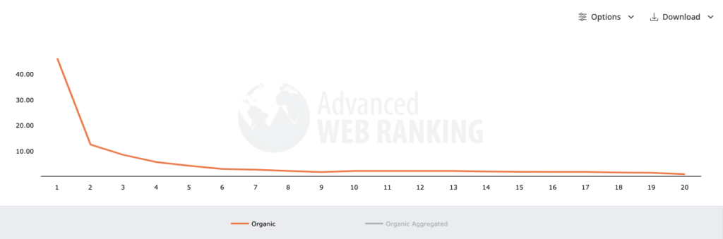 Organic click-through rate (CTR) chart from Advanced Web Ranking, displaying the CTR distribution across search result positions. The graph shows a steep drop from position 1 to lower rankings, highlighting the significant CTR advantage of top-ranking search results.