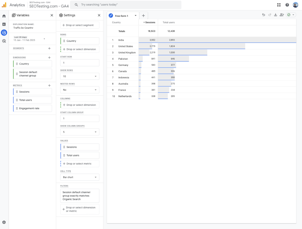 Google Analytics 4 (GA4) custom report for organic traffic by country, displaying sessions, total users, and engagement metrics in a bar chart format.