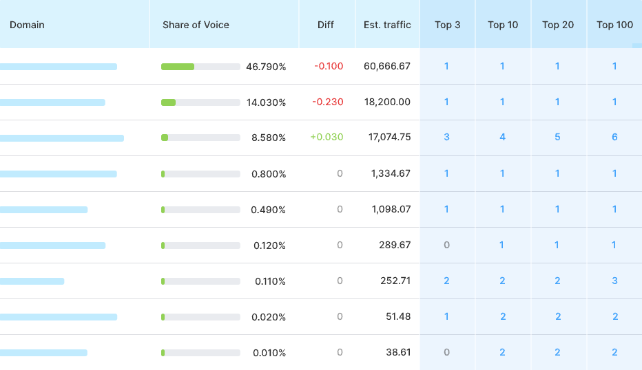 SEMrush Share of Voice report displaying estimated traffic, ranking distribution, and share of voice percentages for various domains. The top domain holds 46.79% share of voice with 60,666 estimated traffic, while other domains show gains and losses in rankings.