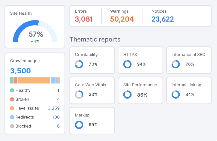 SEMrush site audit report showing a 57% site health score with 3,081 errors, 50,204 warnings, and 23,622 notices. Thematic reports include HTTPS (94%), site performance (86%), and core web vitals (33%), indicating key areas for website optimization.