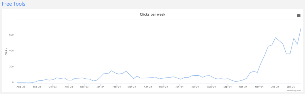 SEOTesting content group performance graph displaying weekly clicks from August 2023 to January 2025. The graph shows steady growth with a significant increase in clicks starting in October 2024, indicating improved search visibility and engagement.