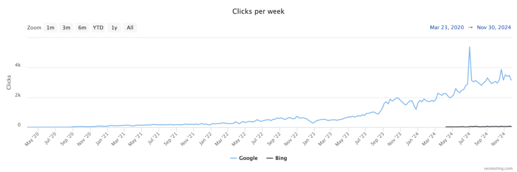 SEO traffic growth chart showing weekly clicks from Google and Bing from March 23, 2020, to November 30, 2024. The graph indicates a steady increase in Google clicks with a sharp spike in mid-2024, while Bing traffic remains minimal. Source: seotesting.com.