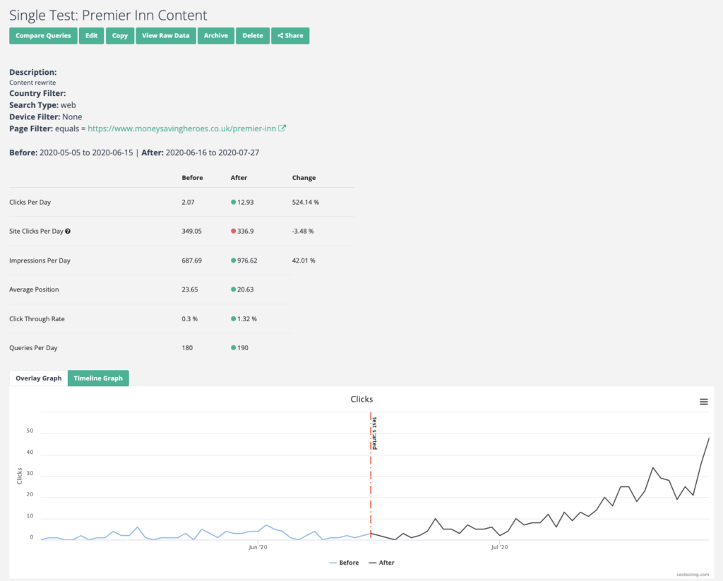 SEOTesting single page test results for Premier Inn content, comparing performance before and after a content rewrite. Metrics include a 524.14% increase in clicks per day, a 42.01% rise in impressions per day, and a slight improvement in average position, demonstrating the impact of content optimization.